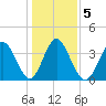 Tide chart for Shallotte Inlet, Big Beach, North Carolina on 2021/01/5