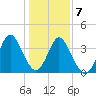 Tide chart for Shallotte Inlet, Big Beach, North Carolina on 2021/01/7