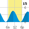 Tide chart for Shallotte Inlet, Big Beach, North Carolina on 2021/02/15
