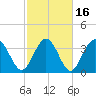 Tide chart for Shallotte Inlet, Big Beach, North Carolina on 2021/02/16