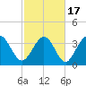 Tide chart for Shallotte Inlet, Big Beach, North Carolina on 2021/02/17