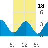 Tide chart for Shallotte Inlet, Big Beach, North Carolina on 2021/02/18