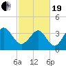 Tide chart for Shallotte Inlet, Big Beach, North Carolina on 2021/02/19