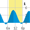 Tide chart for Shallotte Inlet, Big Beach, North Carolina on 2021/02/1