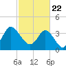 Tide chart for Shallotte Inlet, Big Beach, North Carolina on 2021/02/22