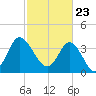Tide chart for Shallotte Inlet, Big Beach, North Carolina on 2021/02/23