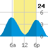Tide chart for Shallotte Inlet, Big Beach, North Carolina on 2021/02/24