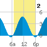 Tide chart for Shallotte Inlet, Big Beach, North Carolina on 2021/02/2