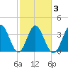Tide chart for Shallotte Inlet, Big Beach, North Carolina on 2021/02/3