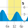 Tide chart for Shallotte Inlet, Big Beach, North Carolina on 2021/02/5