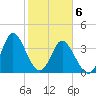 Tide chart for Shallotte Inlet, Big Beach, North Carolina on 2021/02/6