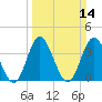 Tide chart for Shallotte Inlet, Big Beach, North Carolina on 2021/03/14