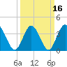 Tide chart for Shallotte Inlet, Big Beach, North Carolina on 2021/03/16