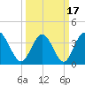 Tide chart for Shallotte Inlet, Big Beach, North Carolina on 2021/03/17