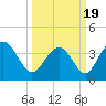 Tide chart for Shallotte Inlet, Big Beach, North Carolina on 2021/03/19