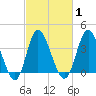 Tide chart for Shallotte Inlet, Big Beach, North Carolina on 2021/03/1
