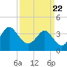 Tide chart for Shallotte Inlet, Big Beach, North Carolina on 2021/03/22