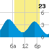 Tide chart for Shallotte Inlet, Big Beach, North Carolina on 2021/03/23
