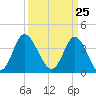 Tide chart for Shallotte Inlet, Big Beach, North Carolina on 2021/03/25