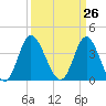 Tide chart for Shallotte Inlet, Big Beach, North Carolina on 2021/03/26
