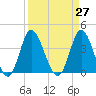 Tide chart for Shallotte Inlet, Big Beach, North Carolina on 2021/03/27