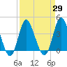 Tide chart for Shallotte Inlet, Big Beach, North Carolina on 2021/03/29