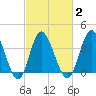 Tide chart for Shallotte Inlet, Big Beach, North Carolina on 2021/03/2