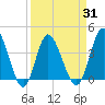 Tide chart for Shallotte Inlet, Big Beach, North Carolina on 2021/03/31