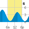 Tide chart for Shallotte Inlet, Big Beach, North Carolina on 2021/03/6