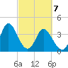 Tide chart for Shallotte Inlet, Big Beach, North Carolina on 2021/03/7