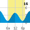Tide chart for Shallotte Inlet, Big Beach, North Carolina on 2021/04/16