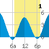 Tide chart for Shallotte Inlet, Big Beach, North Carolina on 2021/04/1