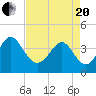 Tide chart for Shallotte Inlet, Big Beach, North Carolina on 2021/04/20