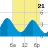 Tide chart for Shallotte Inlet, Big Beach, North Carolina on 2021/04/21
