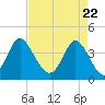 Tide chart for Shallotte Inlet, Big Beach, North Carolina on 2021/04/22