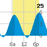 Tide chart for Shallotte Inlet, Big Beach, North Carolina on 2021/04/25