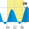 Tide chart for Shallotte Inlet, Big Beach, North Carolina on 2021/04/28