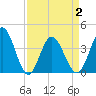 Tide chart for Shallotte Inlet, Big Beach, North Carolina on 2021/04/2