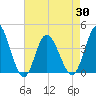 Tide chart for Shallotte Inlet, Big Beach, North Carolina on 2021/04/30