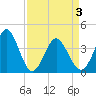 Tide chart for Shallotte Inlet, Big Beach, North Carolina on 2021/04/3