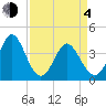 Tide chart for Shallotte Inlet, Big Beach, North Carolina on 2021/04/4