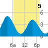 Tide chart for Shallotte Inlet, Big Beach, North Carolina on 2021/04/5