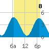 Tide chart for Shallotte Inlet, Big Beach, North Carolina on 2021/04/8