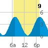 Tide chart for Shallotte Inlet, Big Beach, North Carolina on 2021/04/9