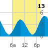 Tide chart for Shallotte Inlet, Big Beach, North Carolina on 2021/05/13