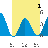 Tide chart for Shallotte Inlet, Big Beach, North Carolina on 2021/05/1