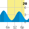 Tide chart for Shallotte Inlet, Big Beach, North Carolina on 2021/05/20