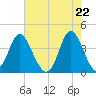 Tide chart for Shallotte Inlet, Big Beach, North Carolina on 2021/05/22
