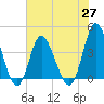 Tide chart for Shallotte Inlet, Big Beach, North Carolina on 2021/05/27