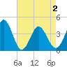 Tide chart for Shallotte Inlet, Big Beach, North Carolina on 2021/05/2